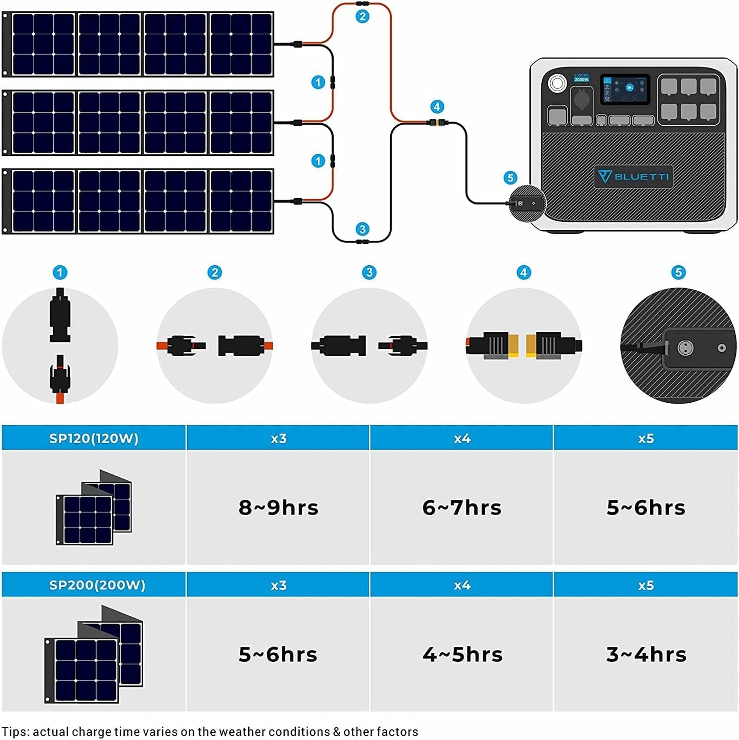 BLUETTI AC200P Portable Power Station with Solar Panel Included 2000W Solar Generator Kit with 3pcs