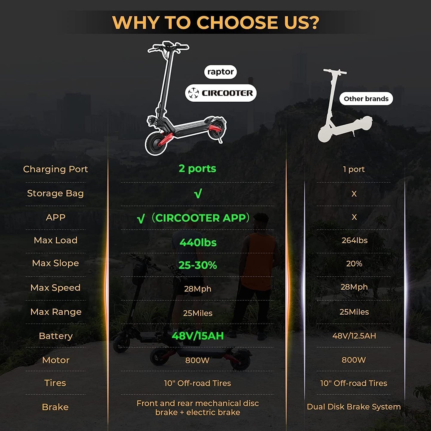 Circooter Electric Scooter Adult with Smart APP, 1600W/800W Motor, 28 Mph Top Speed